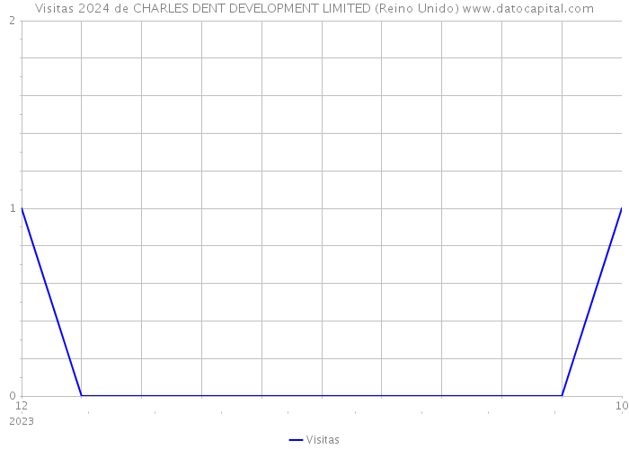 Visitas 2024 de CHARLES DENT DEVELOPMENT LIMITED (Reino Unido) 