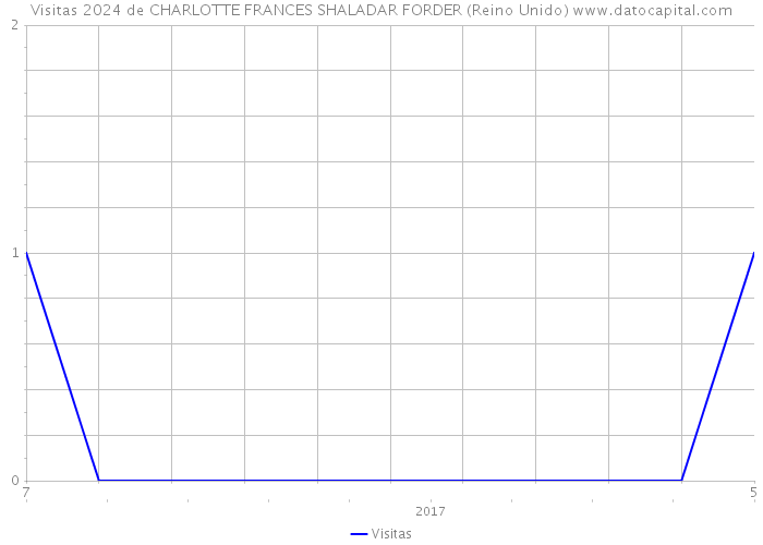 Visitas 2024 de CHARLOTTE FRANCES SHALADAR FORDER (Reino Unido) 