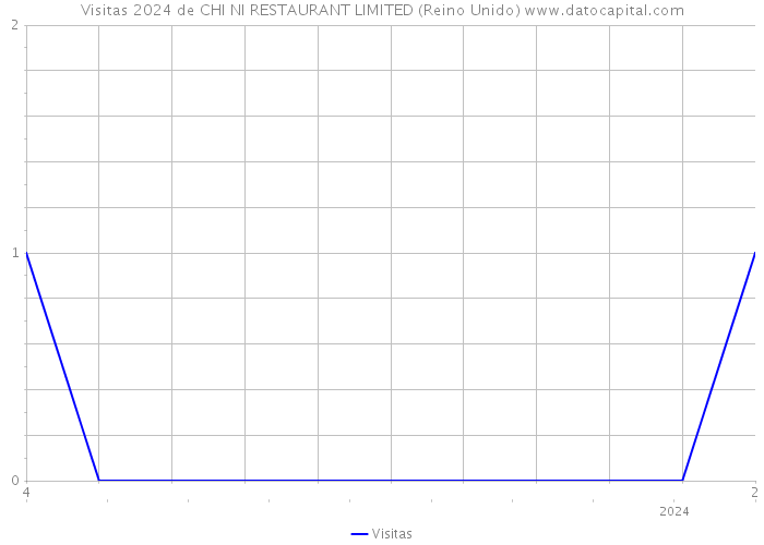 Visitas 2024 de CHI NI RESTAURANT LIMITED (Reino Unido) 