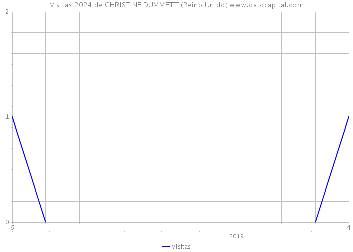 Visitas 2024 de CHRISTINE DUMMETT (Reino Unido) 