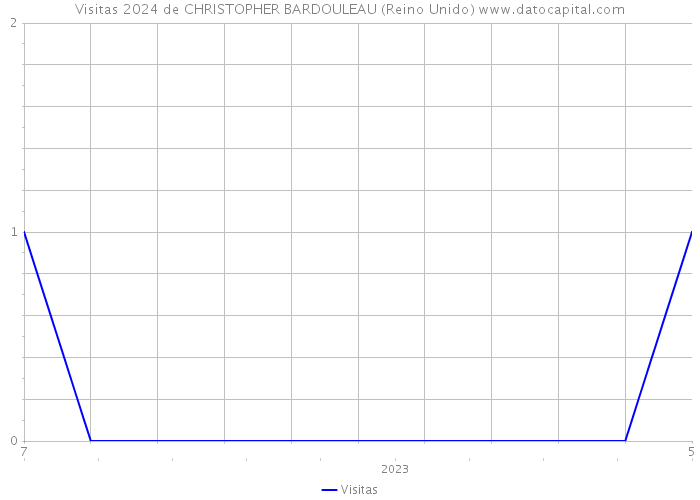 Visitas 2024 de CHRISTOPHER BARDOULEAU (Reino Unido) 