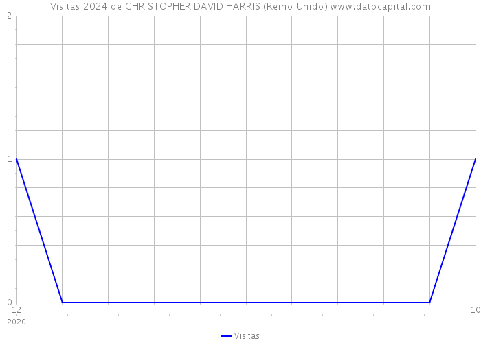 Visitas 2024 de CHRISTOPHER DAVID HARRIS (Reino Unido) 