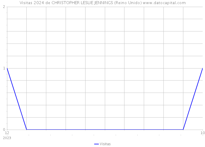 Visitas 2024 de CHRISTOPHER LESLIE JENNINGS (Reino Unido) 