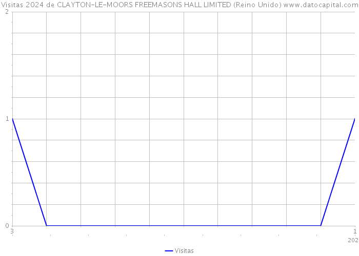 Visitas 2024 de CLAYTON-LE-MOORS FREEMASONS HALL LIMITED (Reino Unido) 