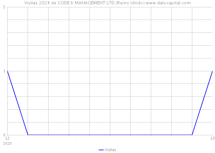 Visitas 2024 de CODE K MANAGEMENT LTD (Reino Unido) 