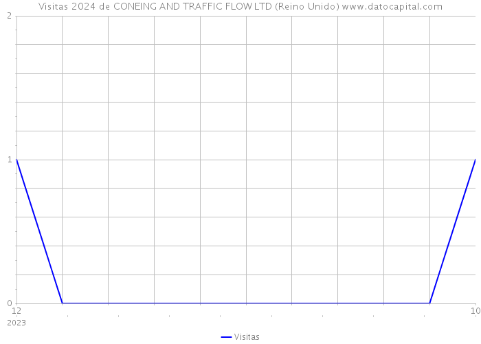 Visitas 2024 de CONEING AND TRAFFIC FLOW LTD (Reino Unido) 