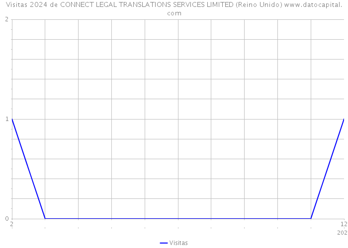 Visitas 2024 de CONNECT LEGAL TRANSLATIONS SERVICES LIMITED (Reino Unido) 