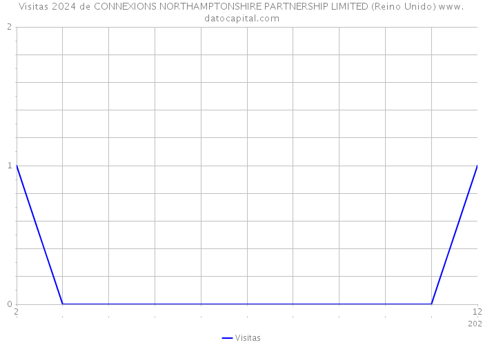 Visitas 2024 de CONNEXIONS NORTHAMPTONSHIRE PARTNERSHIP LIMITED (Reino Unido) 