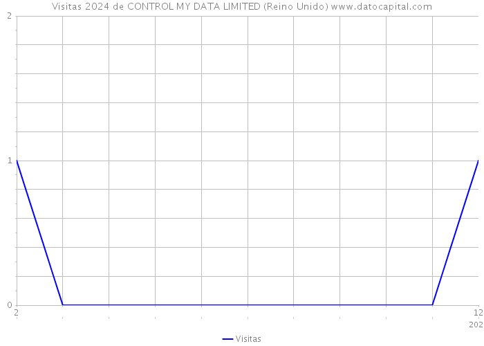 Visitas 2024 de CONTROL MY DATA LIMITED (Reino Unido) 