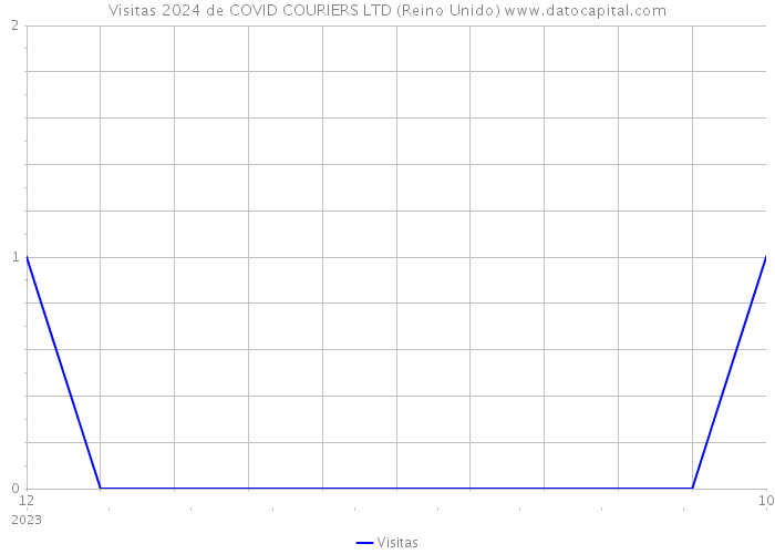 Visitas 2024 de COVID COURIERS LTD (Reino Unido) 