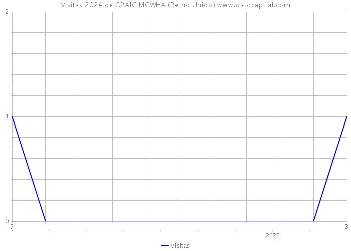 Visitas 2024 de CRAIG MCWHA (Reino Unido) 