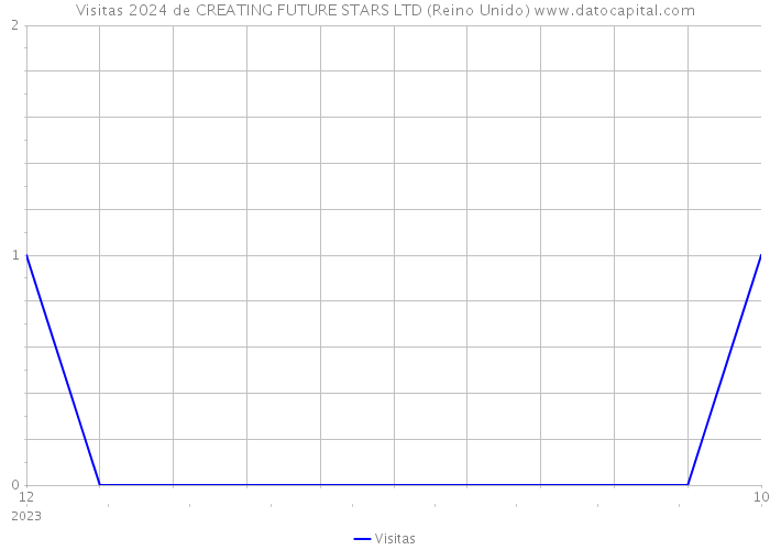 Visitas 2024 de CREATING FUTURE STARS LTD (Reino Unido) 