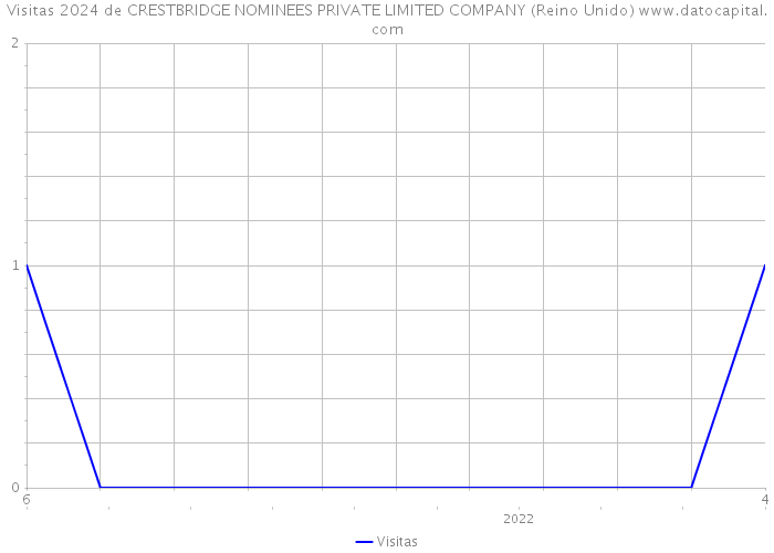 Visitas 2024 de CRESTBRIDGE NOMINEES PRIVATE LIMITED COMPANY (Reino Unido) 