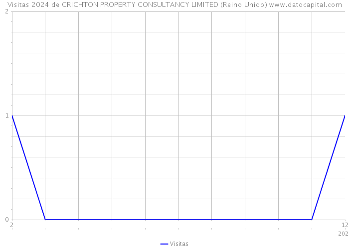 Visitas 2024 de CRICHTON PROPERTY CONSULTANCY LIMITED (Reino Unido) 