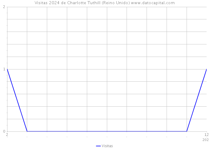 Visitas 2024 de Charlotte Tuthill (Reino Unido) 