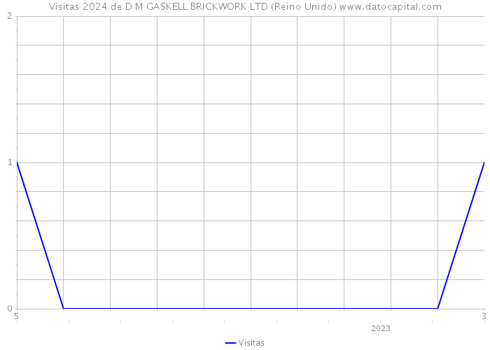 Visitas 2024 de D M GASKELL BRICKWORK LTD (Reino Unido) 