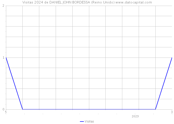 Visitas 2024 de DANIEL JOHN BORDESSA (Reino Unido) 