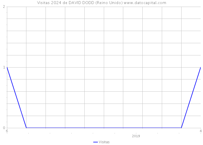 Visitas 2024 de DAVID DODD (Reino Unido) 