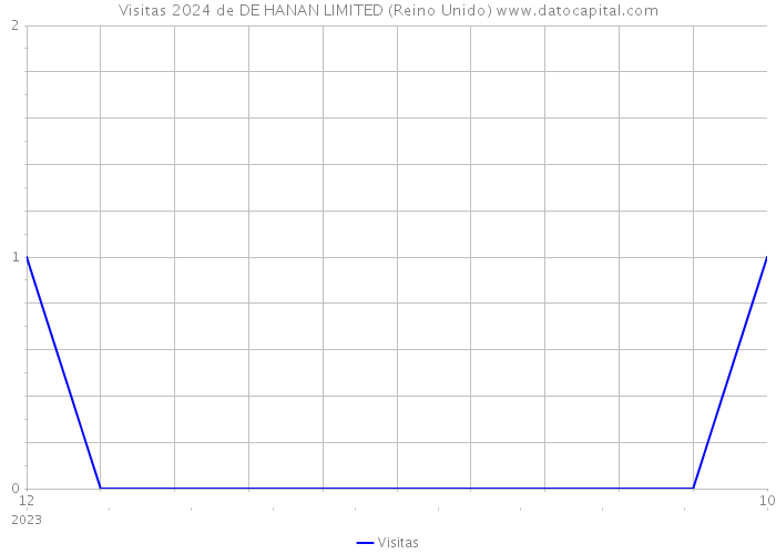 Visitas 2024 de DE HANAN LIMITED (Reino Unido) 