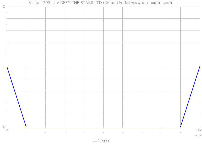 Visitas 2024 de DEFY THE STARS LTD (Reino Unido) 