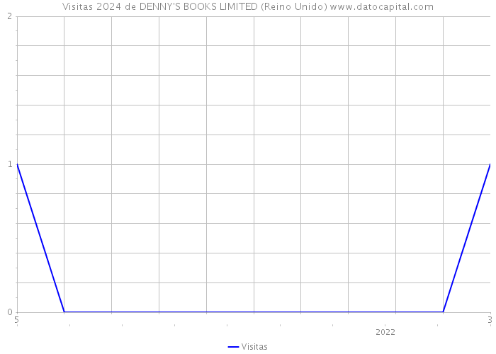Visitas 2024 de DENNY'S BOOKS LIMITED (Reino Unido) 