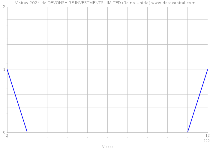 Visitas 2024 de DEVONSHIRE INVESTMENTS LIMITED (Reino Unido) 