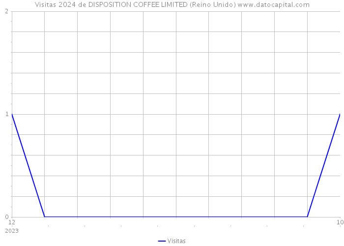 Visitas 2024 de DISPOSITION COFFEE LIMITED (Reino Unido) 