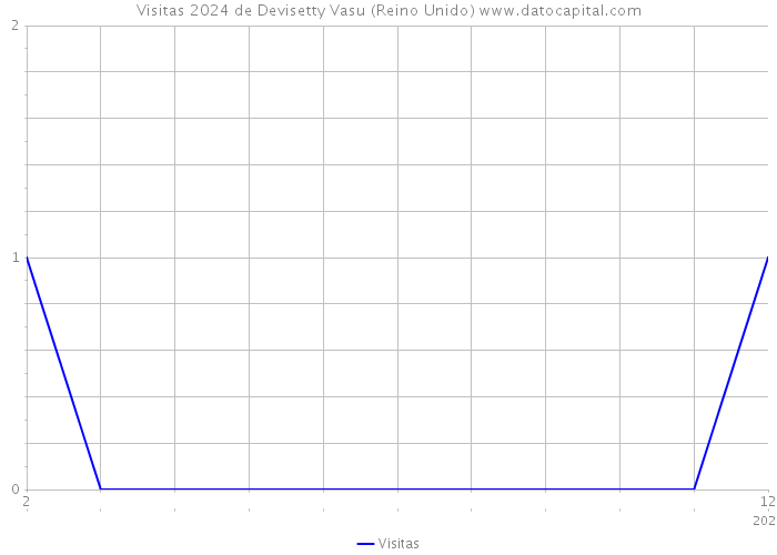 Visitas 2024 de Devisetty Vasu (Reino Unido) 