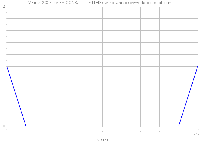 Visitas 2024 de EA CONSULT LIMITED (Reino Unido) 