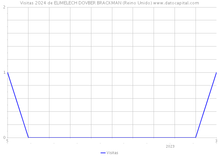 Visitas 2024 de ELIMELECH DOVBER BRACKMAN (Reino Unido) 