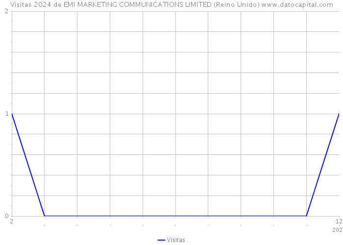 Visitas 2024 de EMI MARKETING COMMUNICATIONS LIMITED (Reino Unido) 