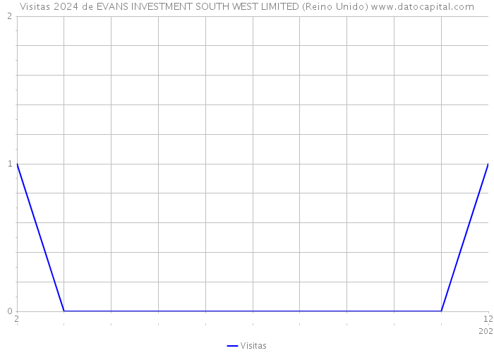 Visitas 2024 de EVANS INVESTMENT SOUTH WEST LIMITED (Reino Unido) 