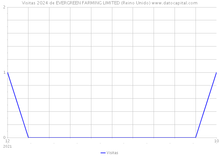 Visitas 2024 de EVERGREEN FARMING LIMITED (Reino Unido) 