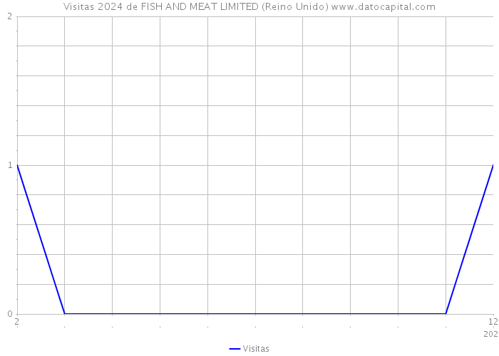 Visitas 2024 de FISH AND MEAT LIMITED (Reino Unido) 