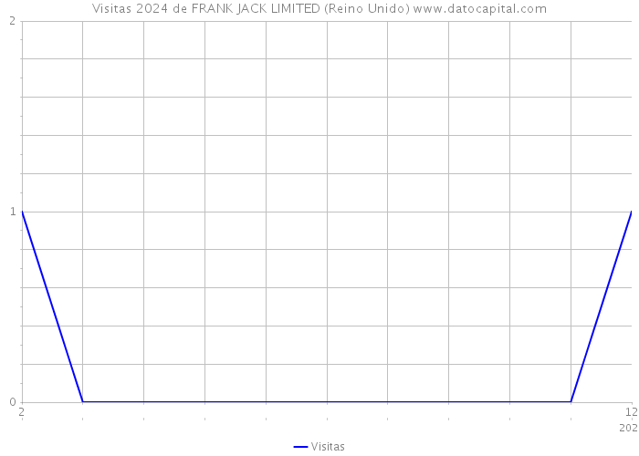 Visitas 2024 de FRANK JACK LIMITED (Reino Unido) 