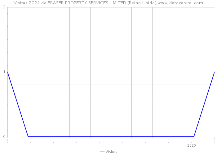 Visitas 2024 de FRASER PROPERTY SERVICES LIMITED (Reino Unido) 