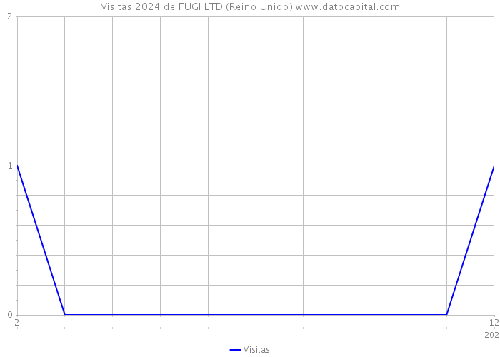 Visitas 2024 de FUGI LTD (Reino Unido) 