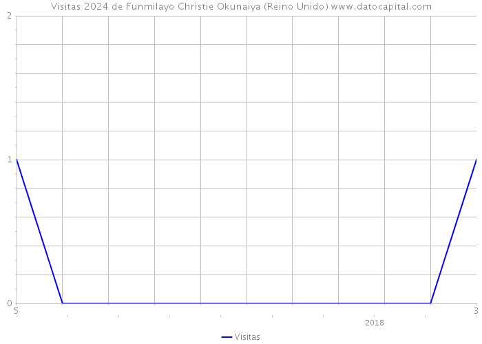 Visitas 2024 de Funmilayo Christie Okunaiya (Reino Unido) 