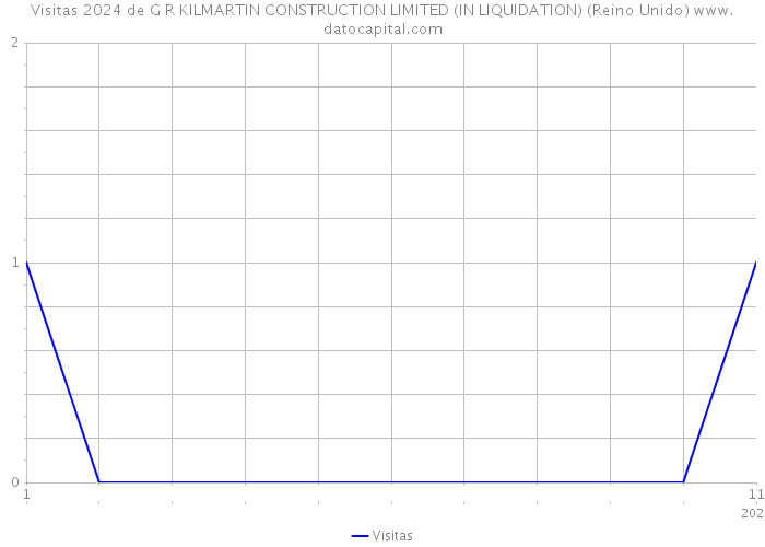 Visitas 2024 de G R KILMARTIN CONSTRUCTION LIMITED (IN LIQUIDATION) (Reino Unido) 