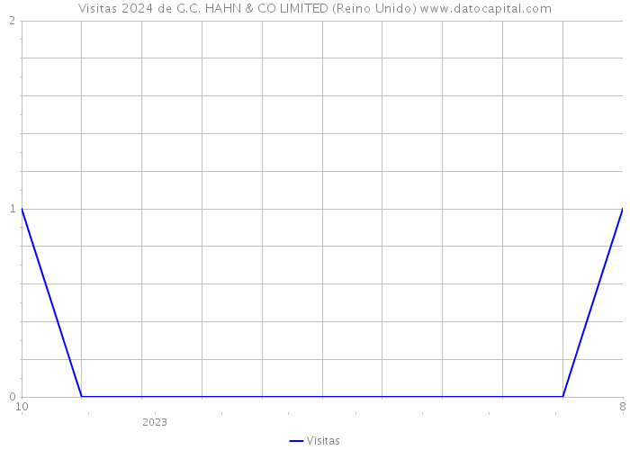 Visitas 2024 de G.C. HAHN & CO LIMITED (Reino Unido) 