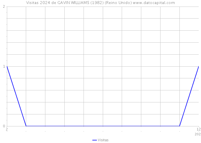 Visitas 2024 de GAVIN WILLIAMS (1982) (Reino Unido) 