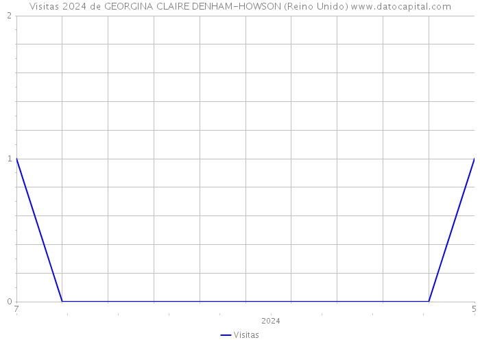 Visitas 2024 de GEORGINA CLAIRE DENHAM-HOWSON (Reino Unido) 