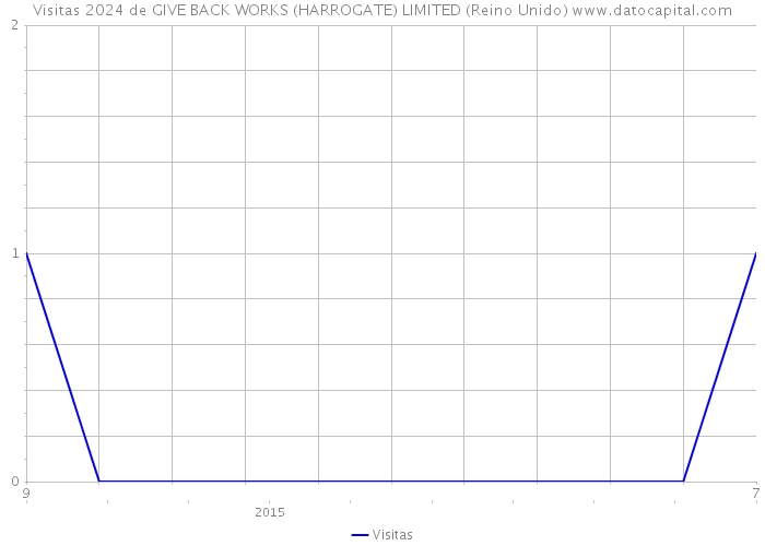 Visitas 2024 de GIVE BACK WORKS (HARROGATE) LIMITED (Reino Unido) 