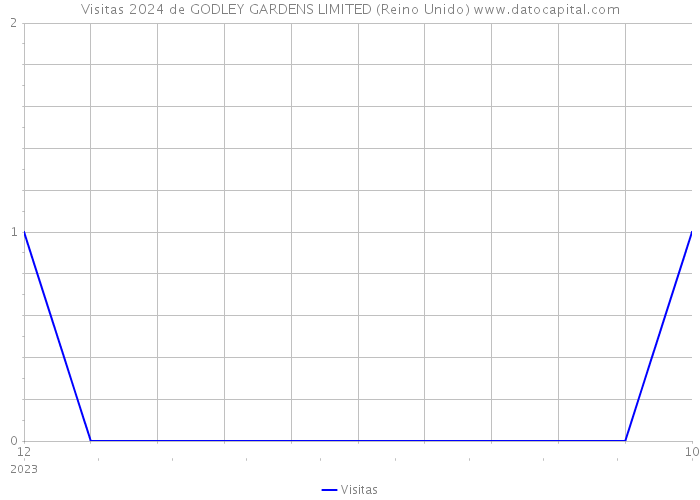 Visitas 2024 de GODLEY GARDENS LIMITED (Reino Unido) 