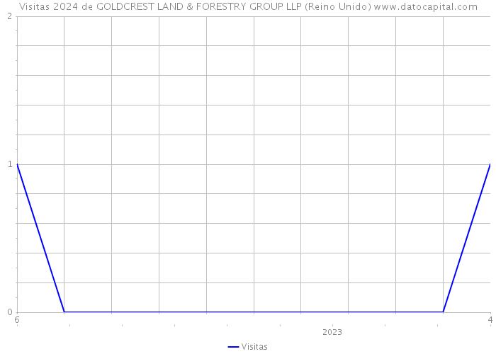 Visitas 2024 de GOLDCREST LAND & FORESTRY GROUP LLP (Reino Unido) 