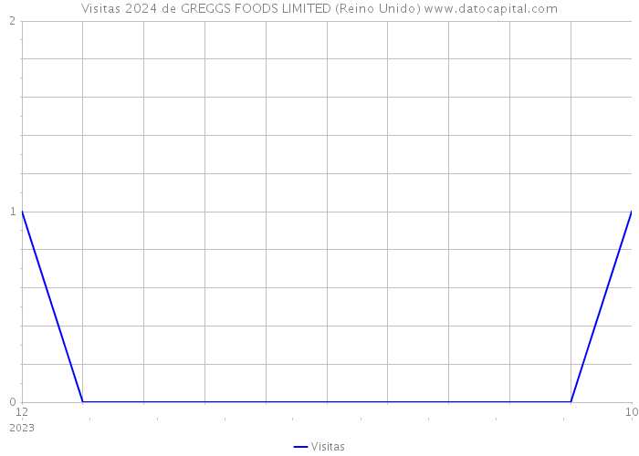 Visitas 2024 de GREGGS FOODS LIMITED (Reino Unido) 