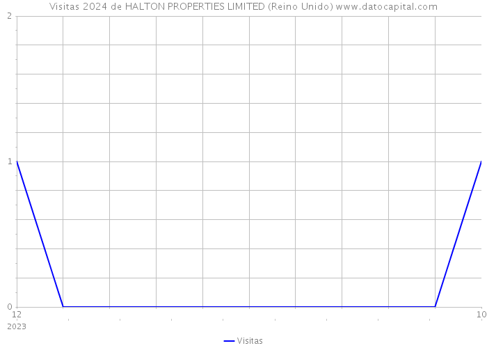 Visitas 2024 de HALTON PROPERTIES LIMITED (Reino Unido) 