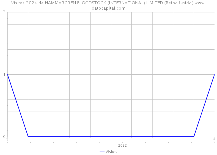 Visitas 2024 de HAMMARGREN BLOODSTOCK (INTERNATIONAL) LIMITED (Reino Unido) 