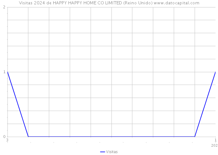Visitas 2024 de HAPPY HAPPY HOME CO LIMITED (Reino Unido) 