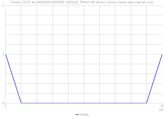 Visitas 2024 de HARISHCHANDRA VADILAL THAKKAR (Reino Unido) 